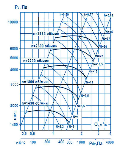 Аэродинамические характеристики ВР 10-28 №6,3 исп.1